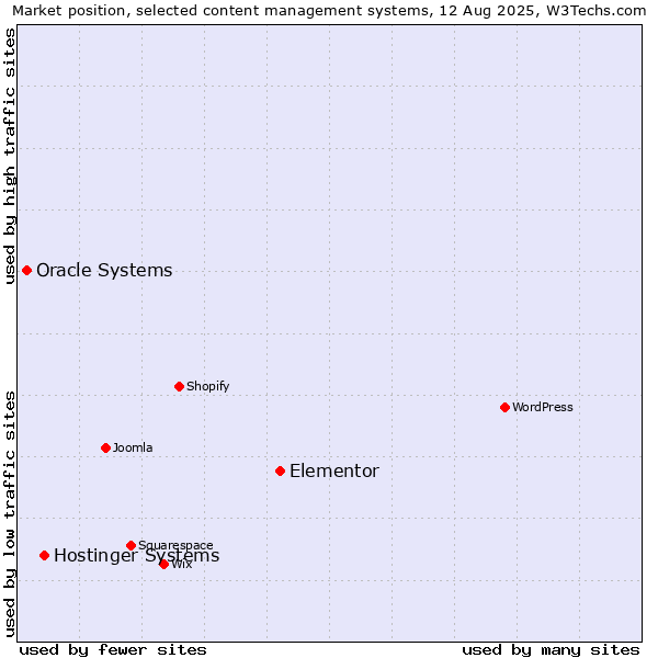 Market position of Elementor vs. Hostinger Systems vs. Oracle Systems