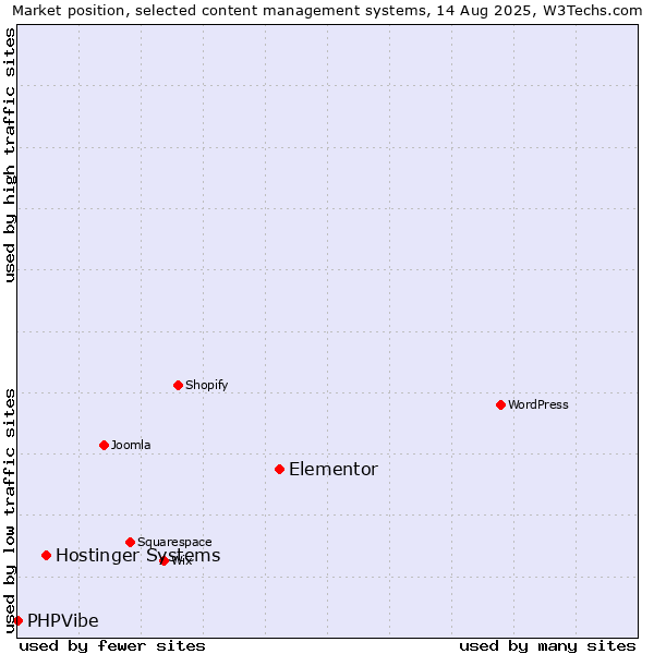 Market position of Elementor vs. Hostinger Systems vs. PHPVibe