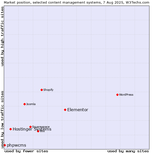 Market position of Elementor vs. Hostinger Systems vs. phpwcms