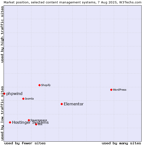 Market position of Elementor vs. Hostinger Systems vs. phpwind
