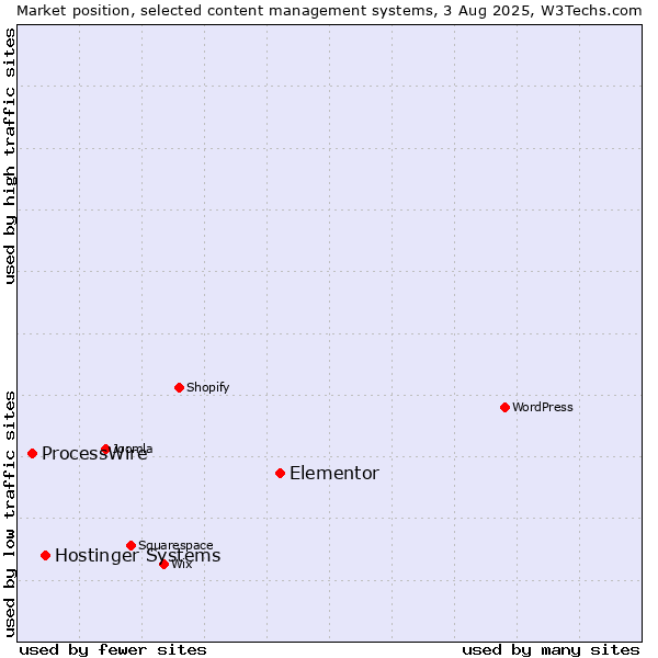 Market position of Elementor vs. Hostinger Systems vs. ProcessWire