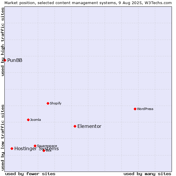 Market position of Elementor vs. Hostinger Systems vs. PunBB
