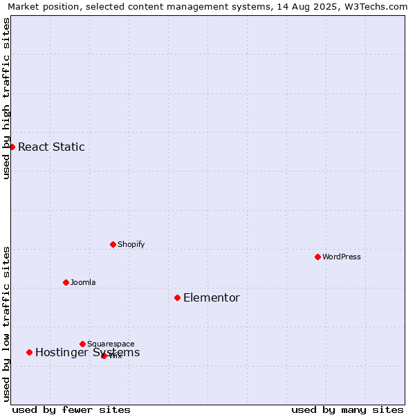 Market position of Elementor vs. Hostinger Systems vs. React Static