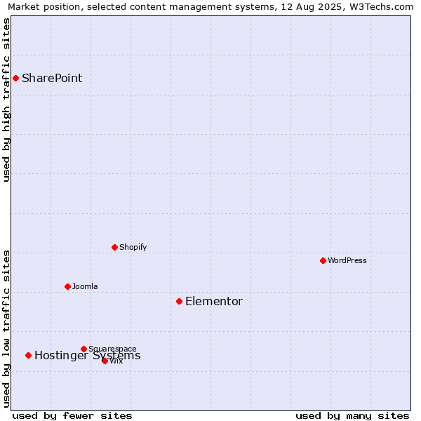 Market position of Elementor vs. Hostinger Systems vs. SharePoint