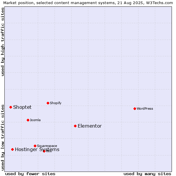 Market position of Elementor vs. Hostinger Systems vs. Shoptet