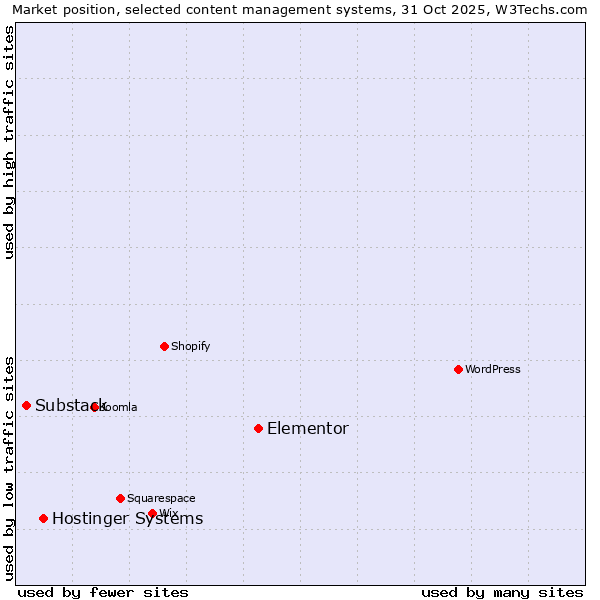 Market position of Elementor vs. Hostinger Systems vs. Substack