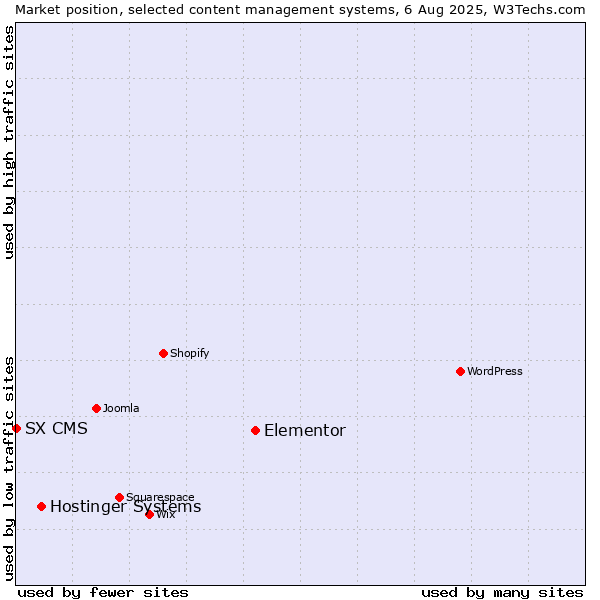 Market position of Elementor vs. Hostinger Systems vs. SX CMS
