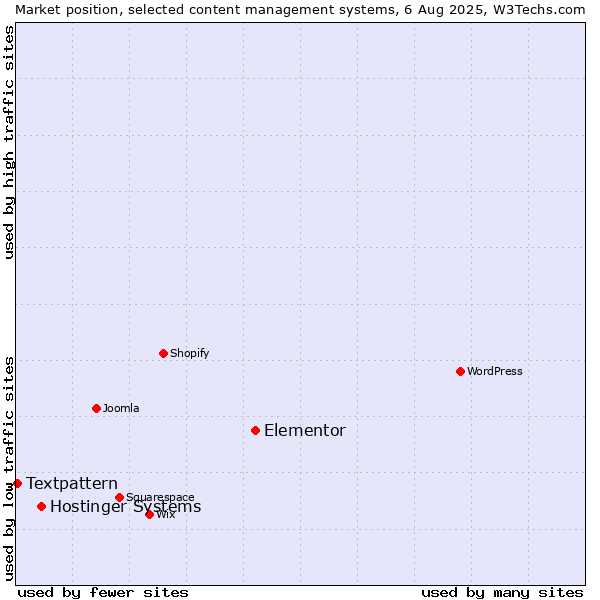Market position of Elementor vs. Hostinger Systems vs. Textpattern