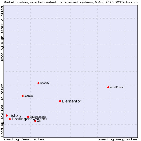 Market position of Elementor vs. Hostinger Systems vs. Tistory