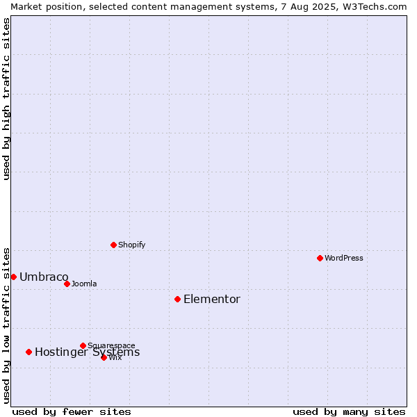 Market position of Elementor vs. Hostinger Systems vs. Umbraco