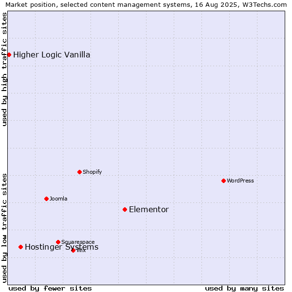 Market position of Elementor vs. Hostinger Systems vs. Higher Logic Vanilla