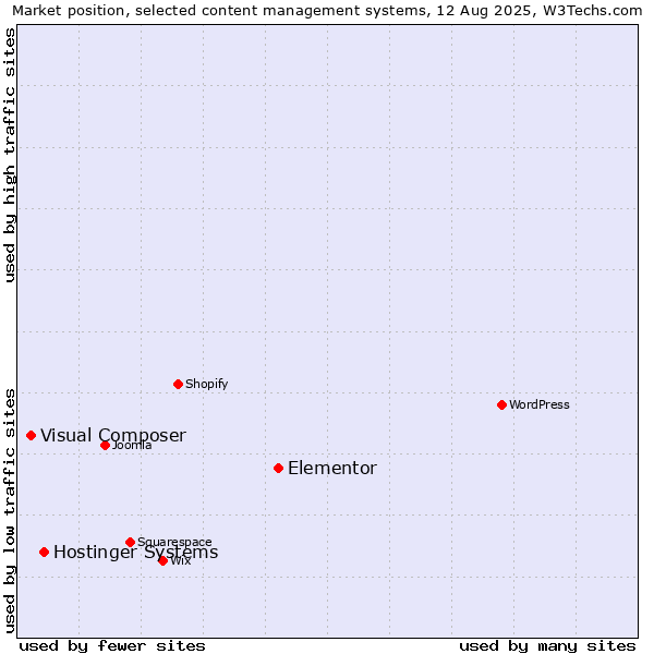 Market position of Elementor vs. Hostinger Systems vs. Visual Composer