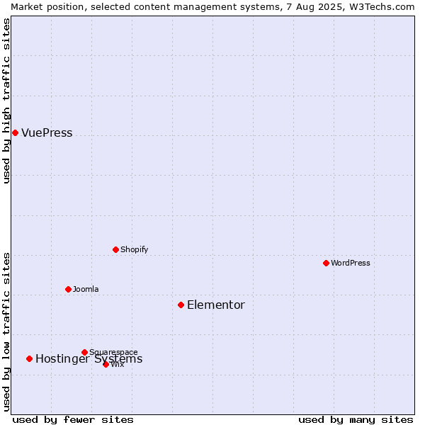 Market position of Elementor vs. Hostinger Systems vs. VuePress