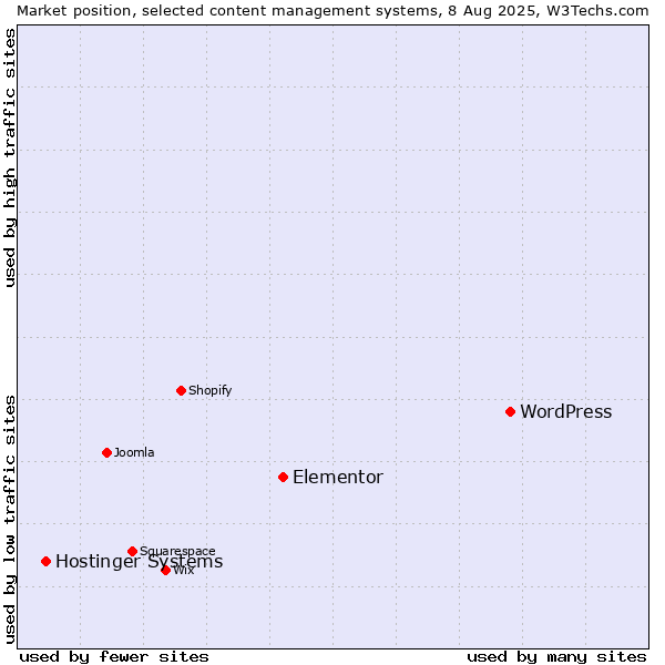 Market position of WordPress vs. Elementor vs. Hostinger Systems