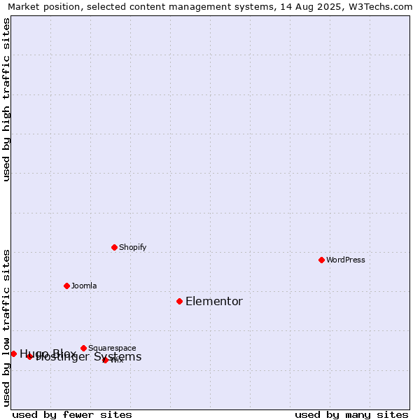 Market position of Elementor vs. Hostinger Systems vs. Hugo Blox