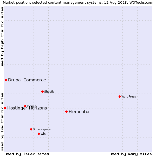 Market position of Elementor vs. Drupal Commerce vs. Hostinger Horizons