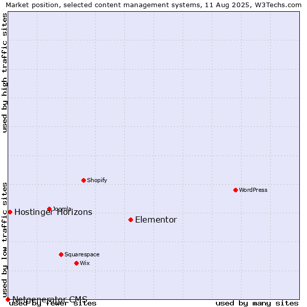 Market position of Elementor vs. Hostinger Horizons vs. Netgenerator CMS