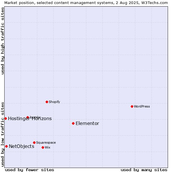 Market position of Elementor vs. NetObjects vs. Hostinger Horizons