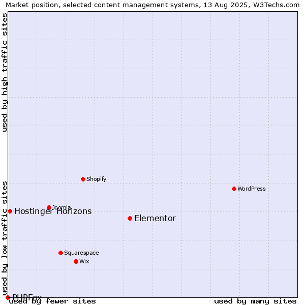 Market position of Elementor vs. Hostinger Horizons vs. PHPFox