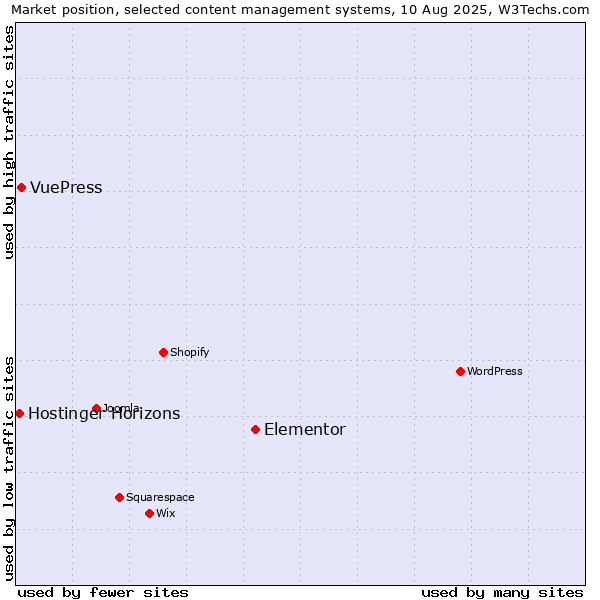Market position of Elementor vs. VuePress vs. Hostinger Horizons