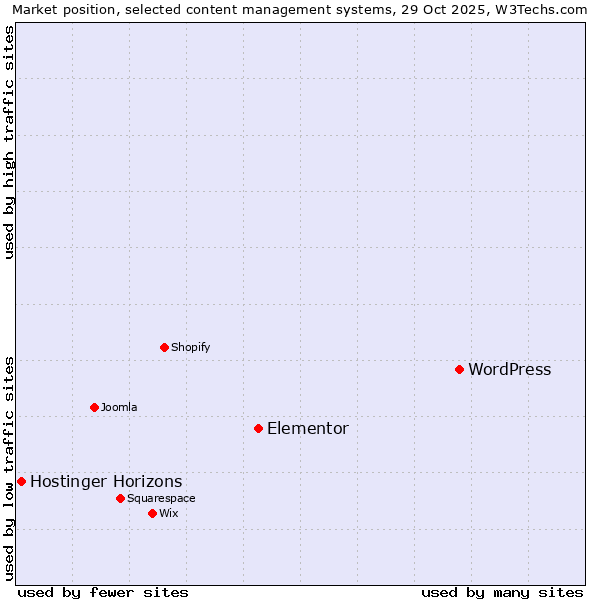 Market position of WordPress vs. Elementor vs. Hostinger Horizons
