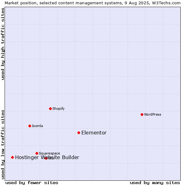 Market position of Elementor vs. Hostinger Website Builder