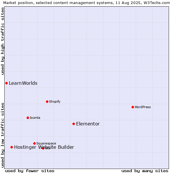 Market position of Elementor vs. Hostinger Website Builder vs. LearnWorlds