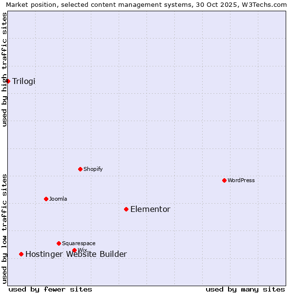 Market position of Elementor vs. Hostinger Website Builder vs. Trilogi