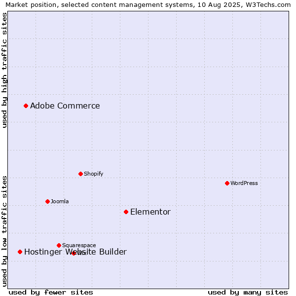 Market position of Elementor vs. Adobe Commerce vs. Hostinger Website Builder
