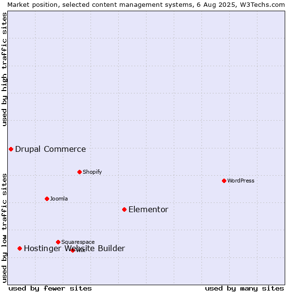 Market position of Elementor vs. Hostinger Website Builder vs. Drupal Commerce