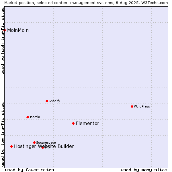 Market position of Elementor vs. Hostinger Website Builder vs. MoinMoin