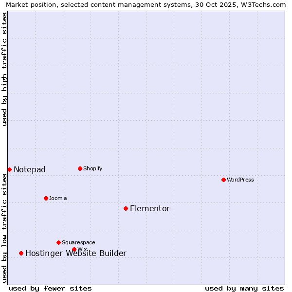 Market position of Elementor vs. Hostinger Website Builder vs. Notepad