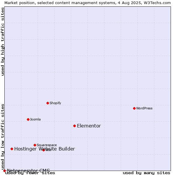 Market position of Elementor vs. Hostinger Website Builder vs. Netgenerator CMS