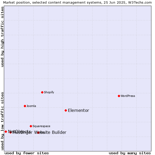 Market position of Elementor vs. Hostinger Website Builder vs. NetObjects