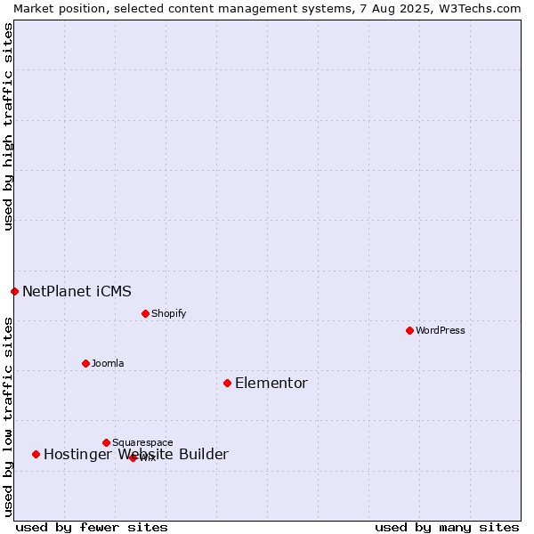 Market position of Elementor vs. Hostinger Website Builder vs. NetPlanet iCMS