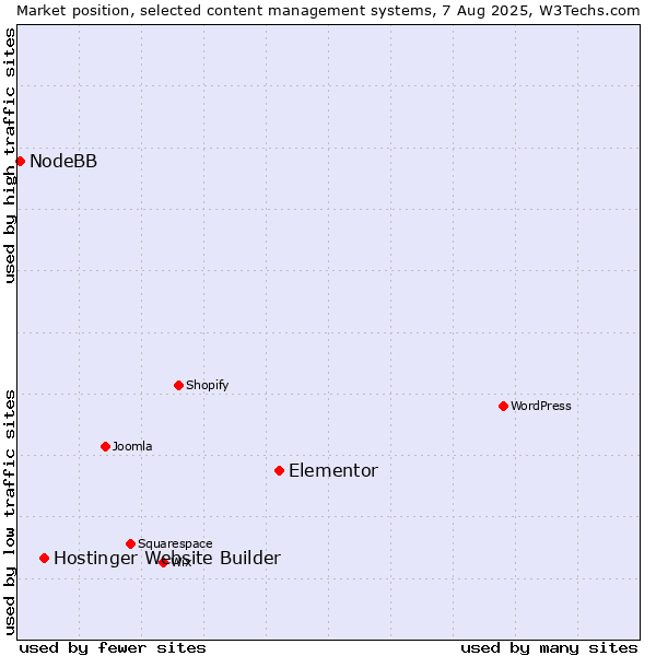 Market position of Elementor vs. Hostinger Website Builder vs. NodeBB