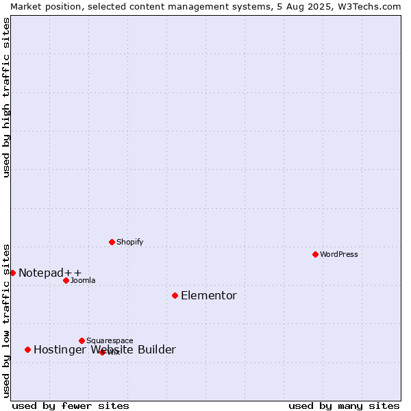 Market position of Elementor vs. Hostinger Website Builder vs. Notepad++