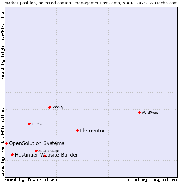 Market position of Elementor vs. Hostinger Website Builder vs. OpenSolution Systems