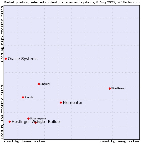 Market position of Elementor vs. Hostinger Website Builder vs. Oracle Systems