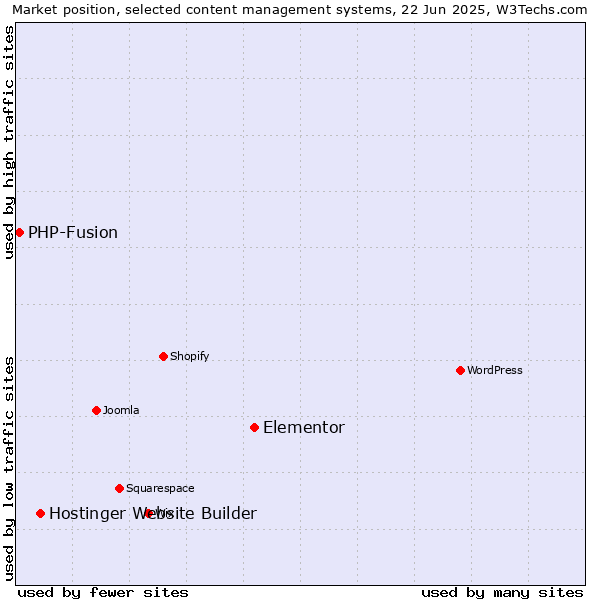 Market position of Elementor vs. Hostinger Website Builder vs. PHP-Fusion