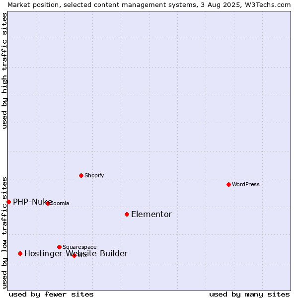 Market position of Elementor vs. Hostinger Website Builder vs. PHP-Nuke