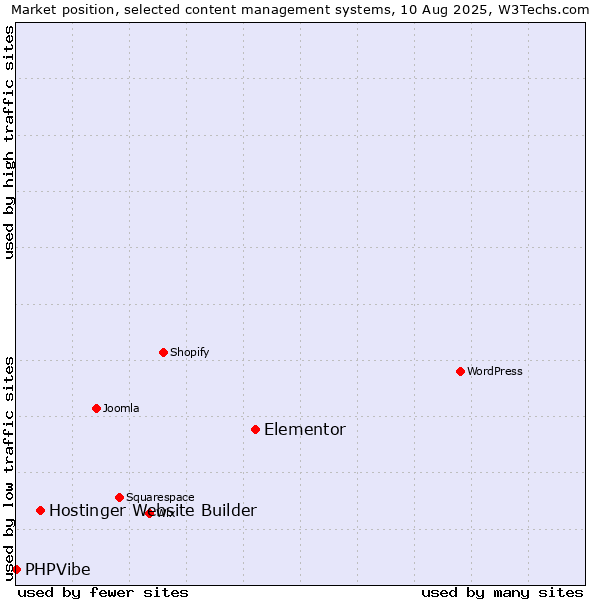 Market position of Elementor vs. Hostinger Website Builder vs. PHPVibe