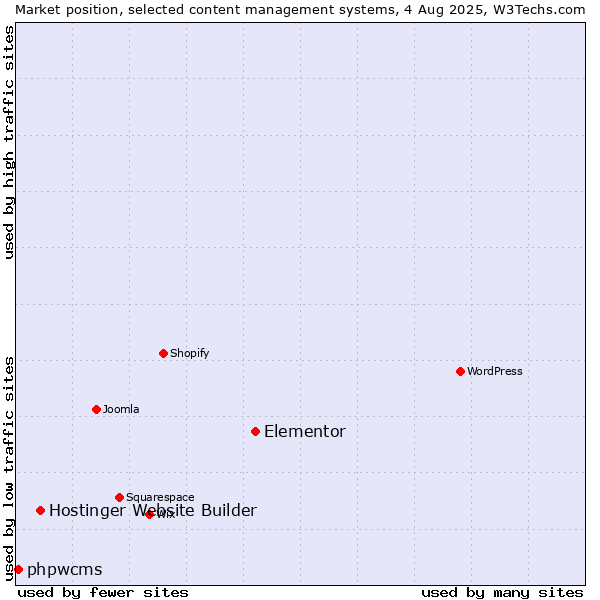Market position of Elementor vs. Hostinger Website Builder vs. phpwcms