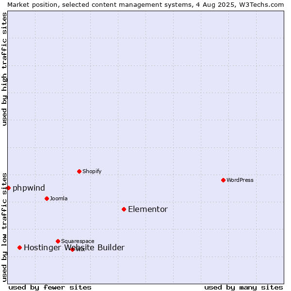 Market position of Elementor vs. Hostinger Website Builder vs. phpwind