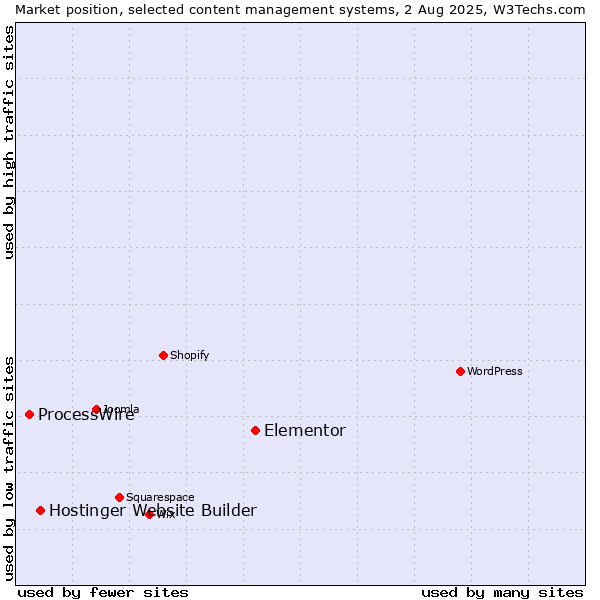 Market position of Elementor vs. Hostinger Website Builder vs. ProcessWire