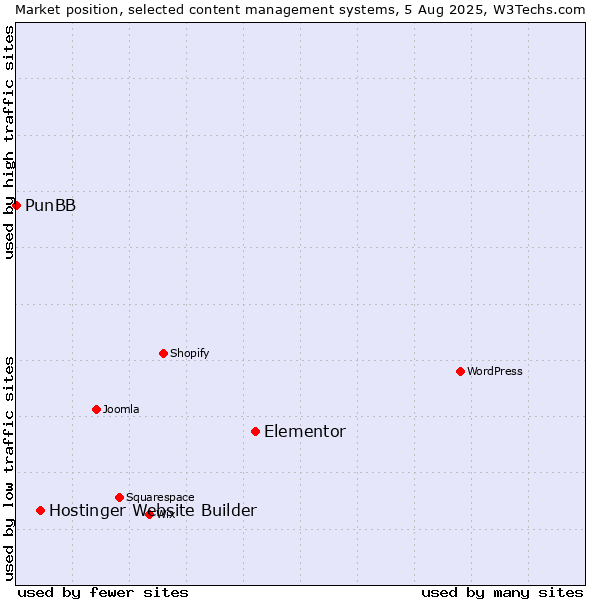 Market position of Elementor vs. Hostinger Website Builder vs. PunBB