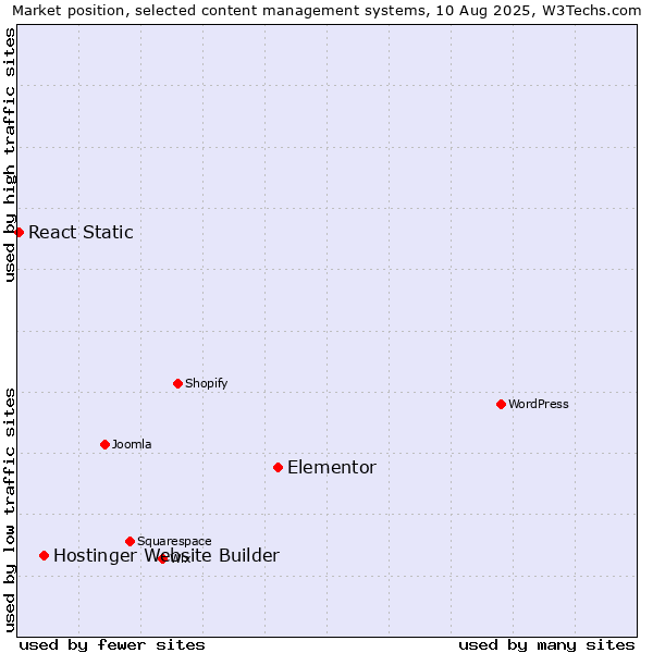 Market position of Elementor vs. Hostinger Website Builder vs. React Static