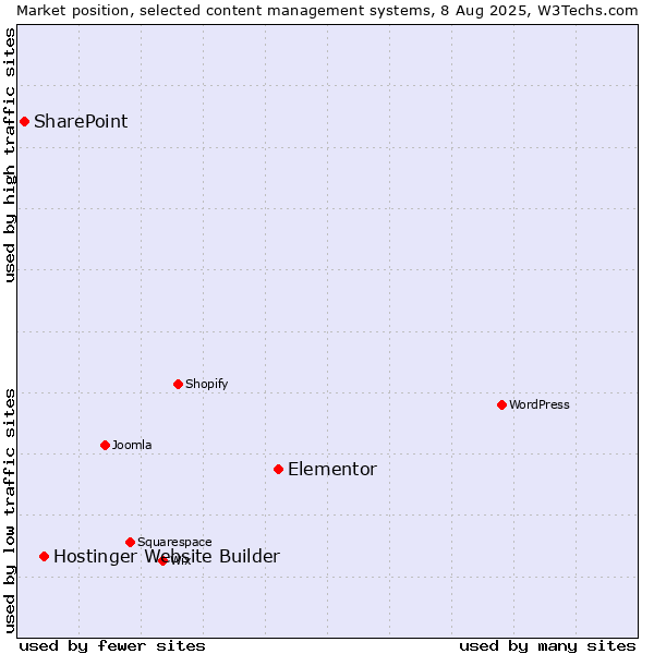 Market position of Elementor vs. Hostinger Website Builder vs. SharePoint