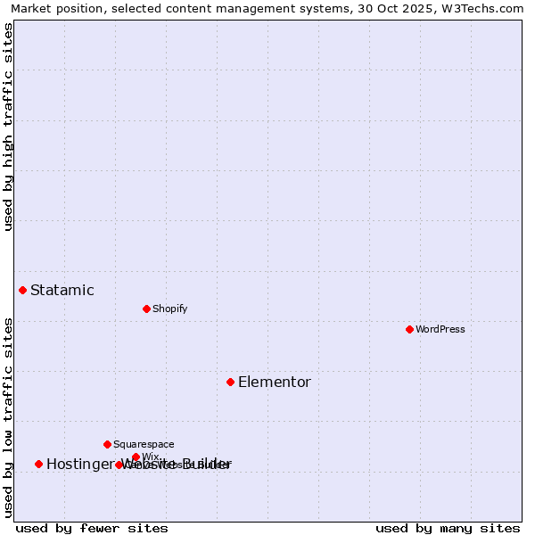 Market position of Elementor vs. Hostinger Website Builder vs. Statamic