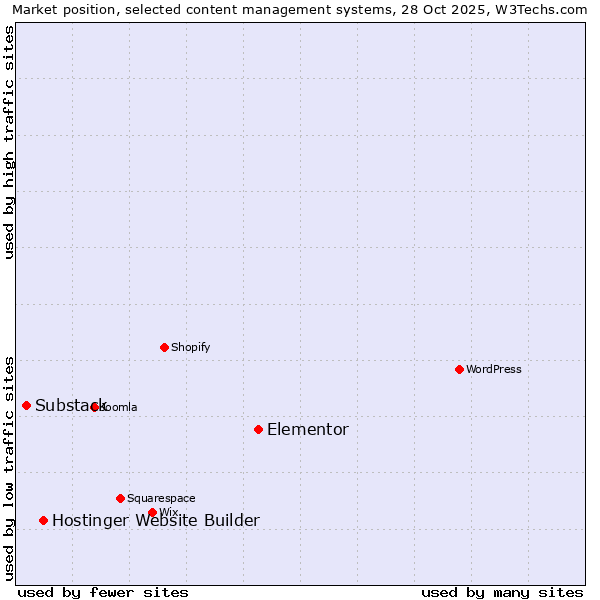 Market position of Elementor vs. Hostinger Website Builder vs. Substack
